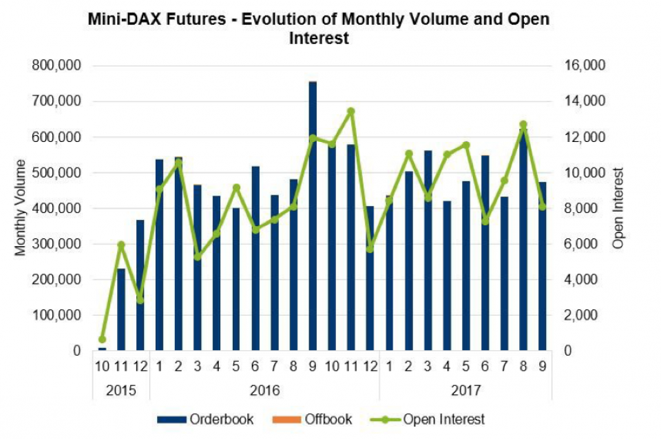 Mini Dax Chart